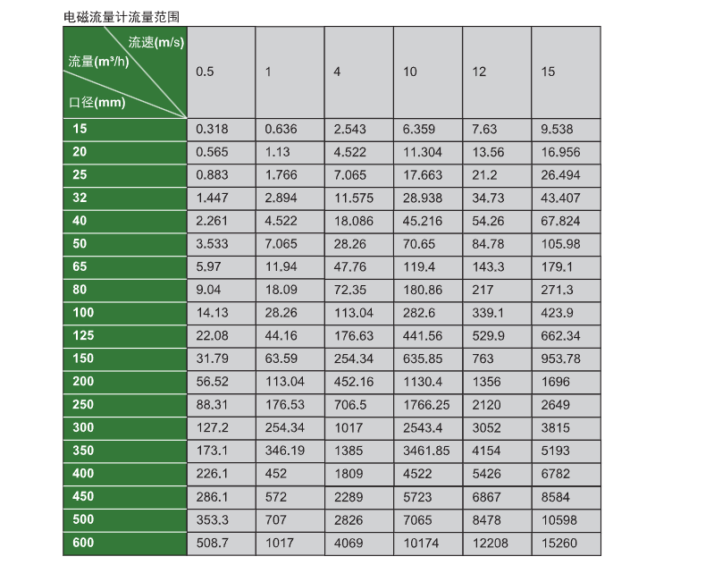 浆液电磁流量计3